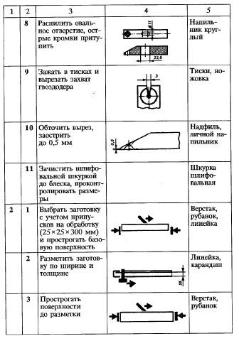 Технологическая карта слесарного молотка