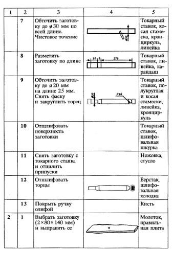 Технологическая карта кухни