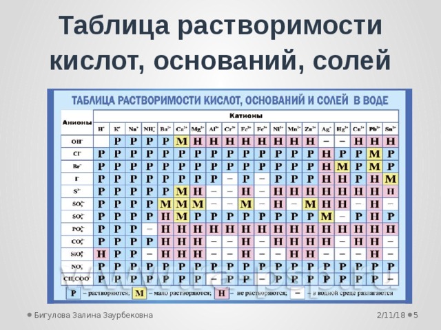 Таблица растворимости кислот, оснований, солей 2/11/18 Бигулова Залина Заурбековна  