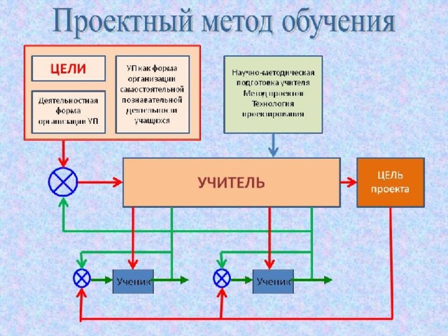 Сообщение метод проектов в образовании