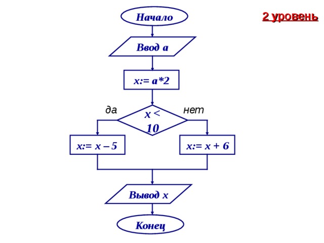 2 уровень Начало Ввод а х:= а*2 нет да x  1 0 х:= х + 6 х:= х – 5  Вывод х Конец 