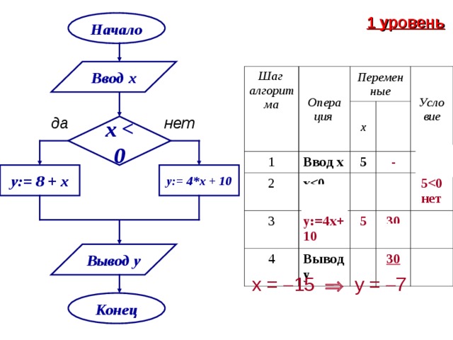 Алгоритм 5 п. Ввод х х>3 у=х+5. Алгоритм MAXMIN начало ввод х ввод у х>у.