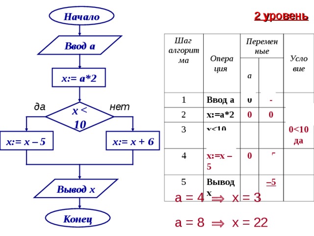 2 уровень Начало Шаг алгорит ма Опера ция 1 Перемен ные 2 а Ввод а 0 Усло вие х:=а*2 3 х - 0 x 1 0 4 0 х:=х – 5 5 Вывод х 0 0  1 0 да – 5 – 5 Ввод а х:= а*2 да нет x  1 0 х:= х + 6 х:= х – 5  Вывод х а = 4  х = 3 Конец а = 8  х = 22 