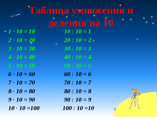 Таблица умножения и деления на 10 1 ∙ 10 = 10 10 : 10 = 1 2 ∙ 10 = 20 20 : 10 = 2 3 ∙ 10 = 30 30 : 10 = 3 4 ∙ 10 = 40 40 : 10 = 4 5 ∙ 10 = 50 50 : 10 = 5 6 ∙ 10 = 60 60 : 10 = 6 7 ∙ 10 = 70 70 : 10 = 7 8 ∙ 10 = 80 80 : 10 = 8 9 ∙ 10 = 90 90 : 10 = 9 10 ∙ 10 =100 100 : 10 =10  