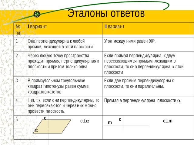 № п/п 1 I вариант II вариант Она перпендикулярна к любой прямой, лежащей в этой плоскости 2 3 Угол между ними равен 90 0 . Через любую точку пространства проходит прямая, перпендикулярная к плоскости и притом только одна. 4 В прямоугольном треугольнике квадрат гипотенузы равен сумме квадратов катетов Если прямая перпендикулярна к двум пересекающимся прямым, лежащим в плоскости, то она перпендикулярна к этой плоскости Нет, т.к. если они перпендикулярны, то они пересекаются и через них можно провести плоскость. 5 Если две прямые перпендикулярны к плоскости, то они параллельны. Прямая а перпендикулярна плоскости  с с  с   с  m m  