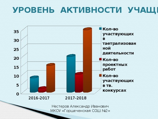 УРОВЕНЬ АКТИВНОСТИ УЧАЩИХСЯ  Нестеров Александр Иванович МКОУ «Горшеченская СОШ №2»