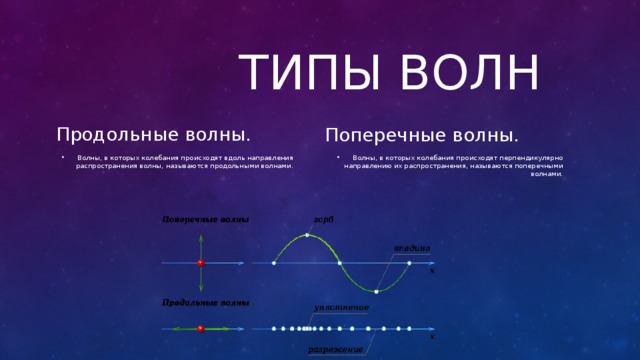  Типы волн Продольные волны. Поперечные волны. Волны, в которых колебания происходят вдоль направления распространения волны, называются продольными волнами. Волны, в которых колебания происходят перпендикулярно направлению их распространения, называются поперечными волнами. 