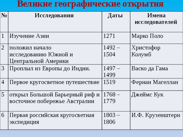 Составьте план по теме итоги великих географических открытий какие из этих итогов можно считать