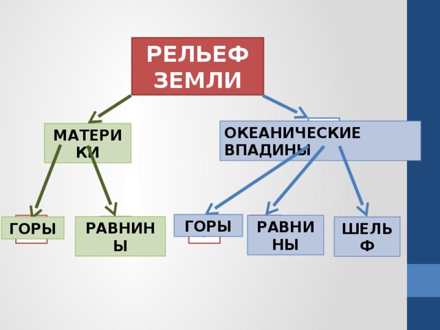 РЕЛЬЕФ ЗЕМЛИ ? ОКЕАНИЧЕСКИЕ ВПАДИНЫ МАТЕРИКИ ГОРЫ РАВНИНЫ ? ? ? ? РАВНИНЫ ШЕЛЬФ ГОРЫ 