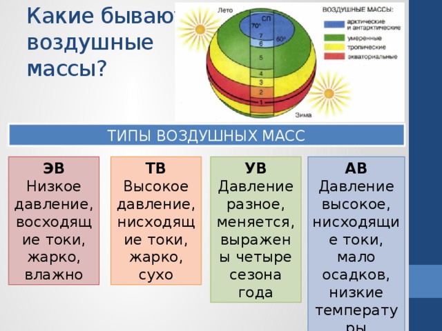 Какие бывают воздушные массы? ТИПЫ ВОЗДУШНЫХ МАСС ЭВ ТВ УВ АВ Низкое давление, восходящие токи, жарко, влажно Высокое давление, нисходящие токи, жарко, сухо Давление Давление разное, меняется, выражены четыре сезона года высокое, нисходящие токи, мало осадков, низкие температуры 