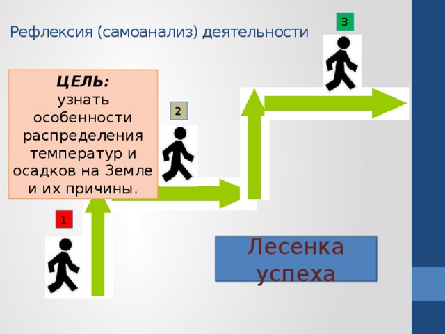 Рефлексия (самоанализ) деятельности 3 ЦЕЛЬ: узнать особенности распределения температур и осадков на Земле и их причины. 2 1 Лесенка успеха 16 