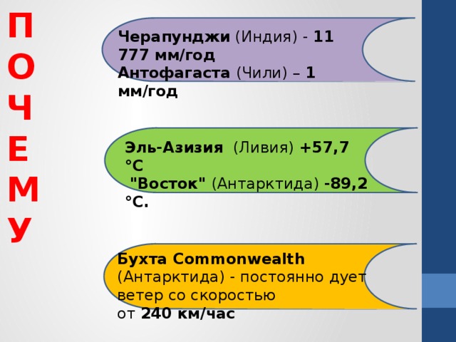 ПОЧЕМУ Черапунджи (Индия) - 11 777 мм/год Антофагаста (Чили) – 1 мм/год Эль-Азизия   (Ливия) +57,7 °C  