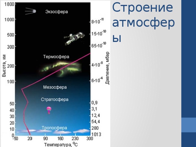 Строение атмосферы 