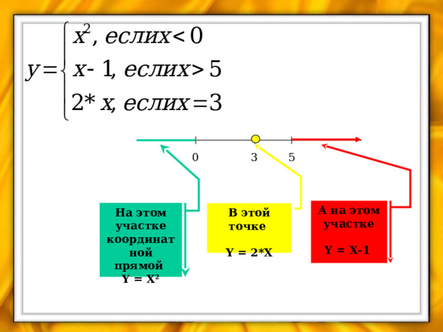 0 3 5 А на этом участке  Y = X-1 На этом участке координатной прямой Y = X 2 В этой точке  Y = 2*X 