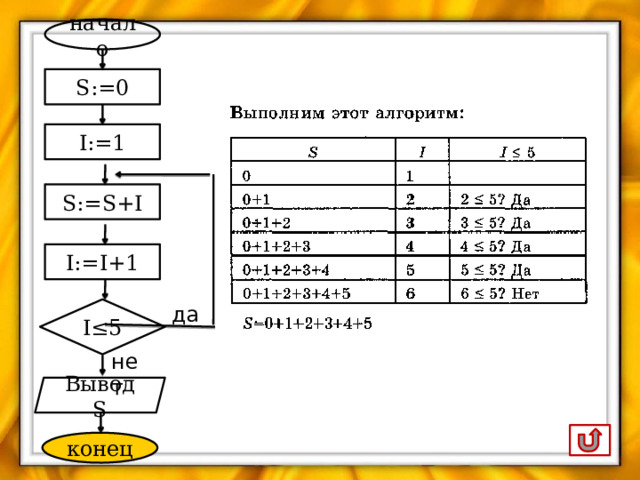 начало S:=0 I:=1 S:=S+I I:=I+1 да I≤5 нет Вывод S конец 