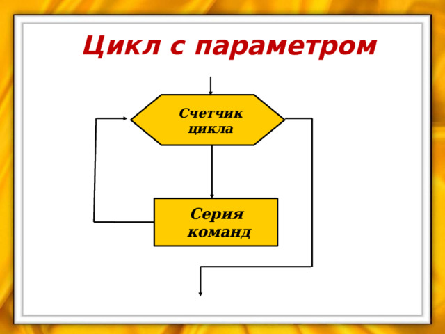 Цикл с параметром Счетчик цикла Серия  команд 