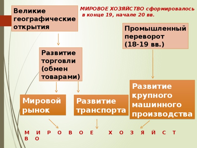 МИРОВОЕ ХОЗЯЙСТВО сформировалось  в конце 19, начале 20 вв. Великие географические открытия Промышленный переворот (18-19 вв.) Развитие торговли (обмен товарами) Развитие крупного машинного производства Мировой рынок Развитие транспорта М И Р О В О Е Х О З Я Й С Т В О 