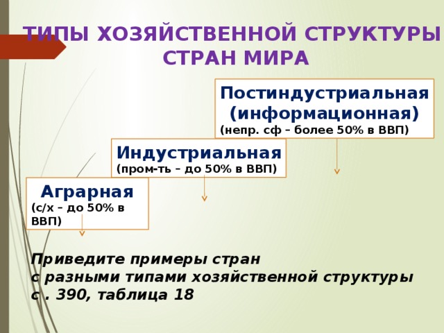 ТИПЫ ХОЗЯЙСТВЕННОЙ СТРУКТУРЫ  СТРАН МИРА Постиндустриальная (информационная) (непр. сф – более 50% в ВВП) Индустриальная (пром-ть – до 50% в ВВП) Аграрная (с/х – до 50% в ВВП) Приведите примеры стран с разными типами хозяйственной структуры с . 390, таблица 18 