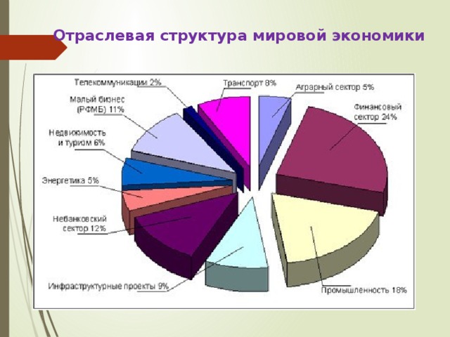 Отраслевая структура мировой экономики 