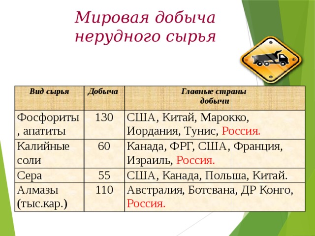 В каких странах добывают. Мировая добыча нерудного сырья. Страны по добыче фосфоритов. Запасы фосфоритов. Страны по запасам фосфоритов.