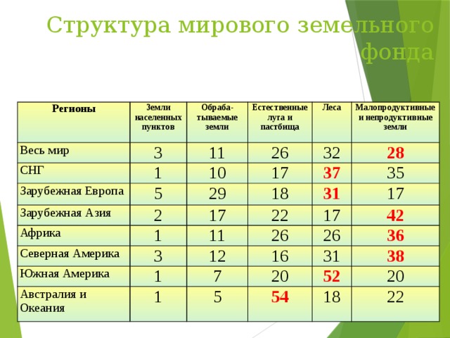 Мировой земельный фонд