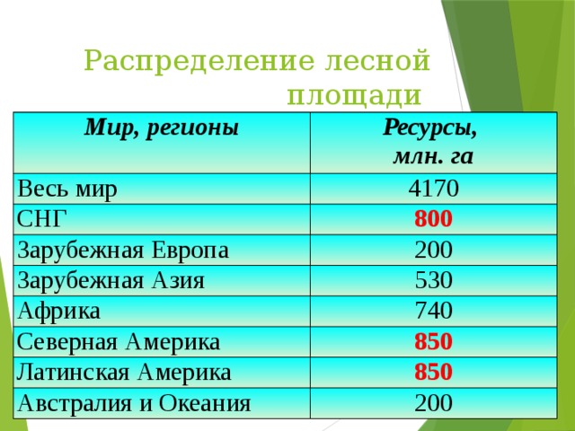Распределение лесной площади Мир, регионы Ресурсы, Весь мир млн. га 4170 СНГ 800 Зарубежная Европа 200 Зарубежная Азия 530 Африка 740 Северная Америка 850 Латинская Америка 850 Австралия и Океания 200 