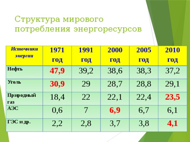 Структура мирового потребления энергоресурсов Источники энергии 1971 год Нефть 47,9 1991 год Уголь Природный газ 30,9 39,2 2000 год 38,6 18,4 АЭС 2005 год 29 28,7 ГЭС и др. 2010 год 22 38,3 0,6 37,2 22,1 2,2 28,8 7 2,8 29,1 6,9 22,4 23,5 3,7 6,7 6,1 3,8 4,1 