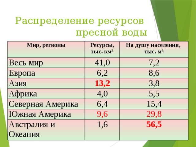 Ресурсы и численность населения. Распределение пресной воды. Запасы пресной воды на душу населения. Страны с наибольшими запасами пресной воды. Страны с наибольшим запасом пресной воды.