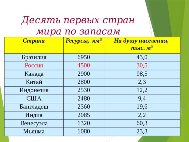 Десять первых стран мира по запасам пресной воды Страна Ресурсы, км³ Бразилия На душу населения, 6950 Россия тыс. м³ 4500 43,0 Канада 30,5 2900 Китай 2800 Индонезия 98,5 2,3 2530 США 2480 12,2 Бангладеш 9,4 2360 Индия 2085 Венесуэла 19,6 2,2 1320 Мьянма 1080 60,3 23,3 