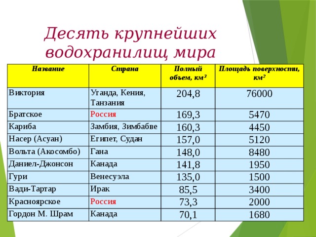 Крупнейшие водохранилища африки. Крупнейшие водохранилища мира. Крупнейшие водохранилища по площади. Десять крупнейших водохранилищ мира. Крупнейшие водохранилища России по площади.