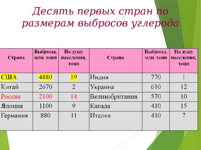 Десять первых стран по размерам выбросов углерода 