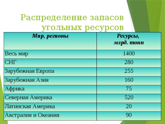 Распределение запасов угольных ресурсов Мир, регионы Ресурсы, Весь мир млрд. тонн 1400 СНГ 280 Зарубежная Европа 255 Зарубежная Азия 160 Африка 75 Северная Америка 520 Латинская Америка 20 Австралия и Океания 90 