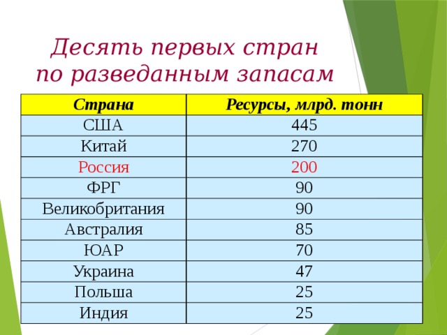 Десять первых стран по разведанным запасам угля Страна Ресурсы, млрд. тонн США 445 Китай 270 Россия 200 ФРГ Великобритания 90 90 Австралия 85 ЮАР 70 Украина 47 Польша 25 Индия 25 