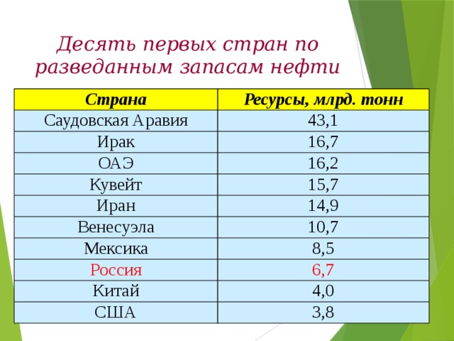 Десять первых стран по разведанным запасам нефти Страна Ресурсы, млрд. тонн Саудовская Аравия 43,1 Ирак 16,7 ОАЭ 16,2 Кувейт Иран 15,7 14,9 Венесуэла 10,7 Мексика 8,5 Россия 6,7 Китай 4,0 США 3,8 