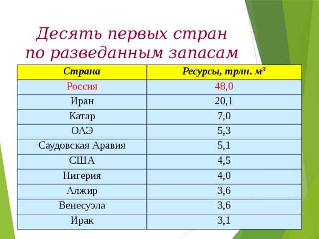 Первые десять стран. Пятерка стран по запасам газа. Топ стран по разведанным запасам природного газа. Первач десятеа стран по щакпасам газа. Пятерка стран по разведанным запасам газа.