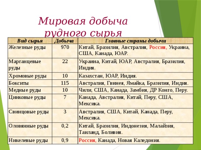 Мировая добыча  рудного сырья Вид сырья Добыча Железные руды Марганцевые руды Главные страны добычи 970 22 Хромовые руды Китай, Бразилия, Австралия, Россия, Украина, США, Канада, ЮАР. Украина, Китай, ЮАР, Австралия, Бразилия, Индия. 10 Бокситы 115 Казахстан, ЮАР, Индия. Медные руды Цинковые руды Австралия, Гвинея, Ямайка, Бразилия, Индия. 10 7 Чили, США, Канада, Замбия, ДР Конго, Перу. Свинцовые руды Канада, Австралия, Китай, Перу, США, Мексика. 3 Оловянные руды 0,2 Австралия, США, Китай, Канада, Перу, Мексика. Никелевые руды Китай, Бразилия, Индонезия, Малайзия, Таиланд, Боливия. 0,9 Россия, Канада, Новая Каледония. 