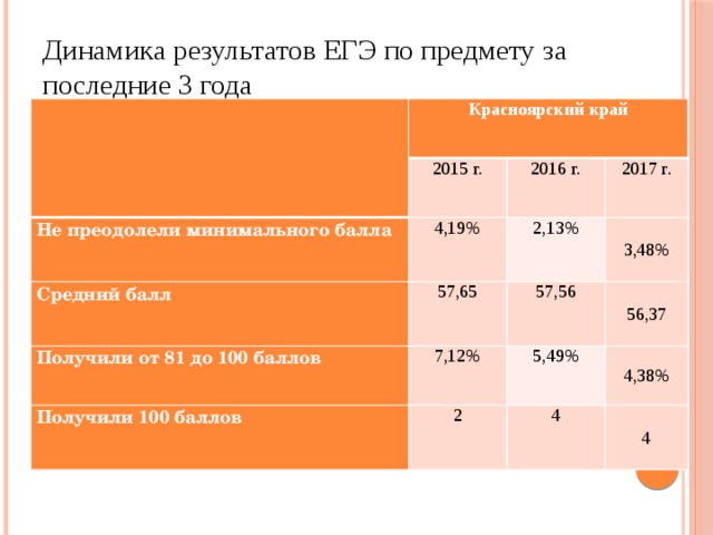 Результаты егэ 2024 красноярский край. Результаты ЕГЭ за последние 5 лет. Результаты ЕГЭ 100 баллов. Ожидание результатов ЕГЭ. Результаты ЕГЭ 100 баллов фото монитора.