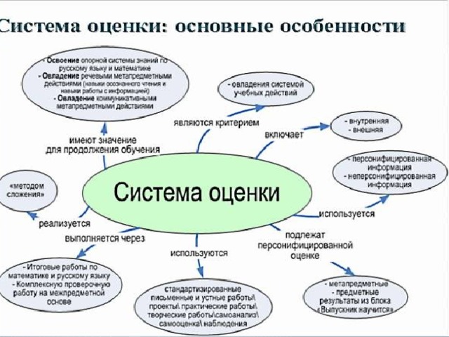 Вторичная система оценивания