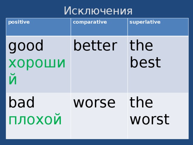 Well good better the best перевод. Исключения good, Bad степени сравнения. Good исключение. Comparatives and Superlatives исключения. Сравнительная степень прилагательных good.