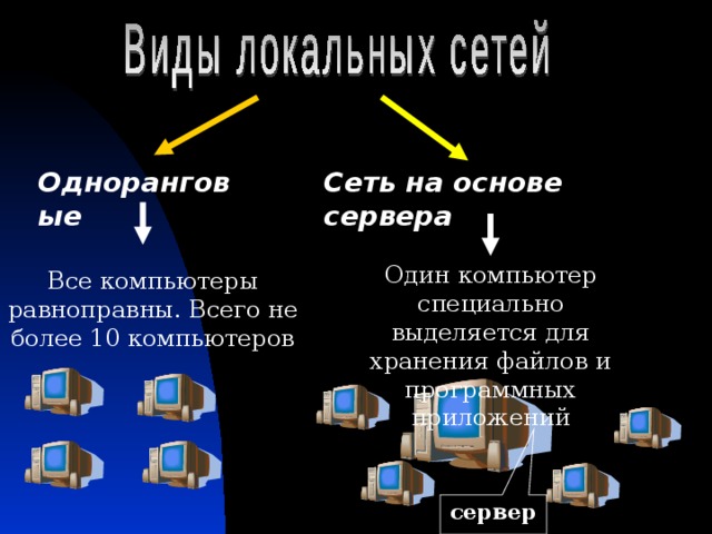 Сеть в которой все компьютеры равноправны называется