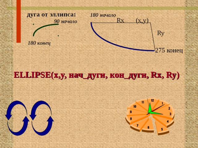  дуга от эллипса: 180 начало Rx (x,y)  90 начало Ry  180 конец 275 конец ELLIPSE(x,y, нач_дуги, кон_дуги, Rx, Ry)   16 