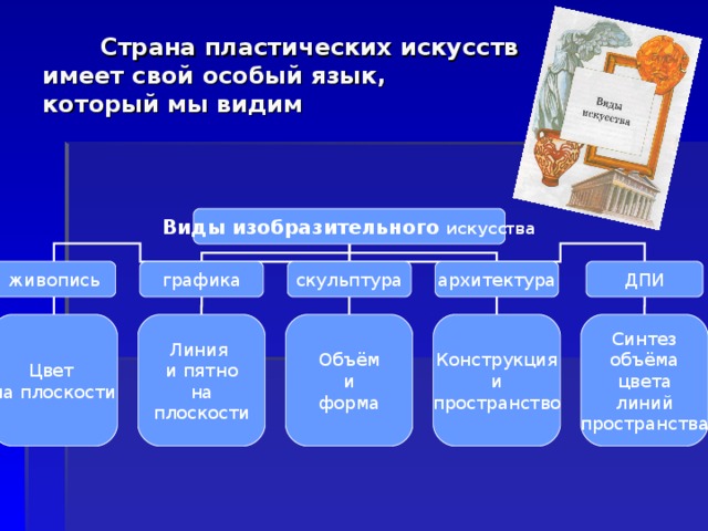  Страна пластических искусств  имеет свой особый язык,  который мы видим Виды изобразительного искусства ДПИ живопись архитектура скульптура графика Цвет на плоскости Линия и пятно на плоскости Объём и форма Конструкция и пространство Синтез объёма цвета линий пространства 8 