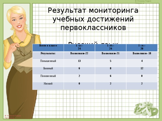 Результат мониторинга учебных достижений первоклассников   Русский язык Всего в классе Результаты: 1 «а»- Выполняло-22 24 1 «б»- Повышенный 24 1 «в»- Выполняло-21 13 Базовый 20 6 Выполняло- 18 Пониженный 5 8 4 2 Низкий 12 0 6 0 2 2 