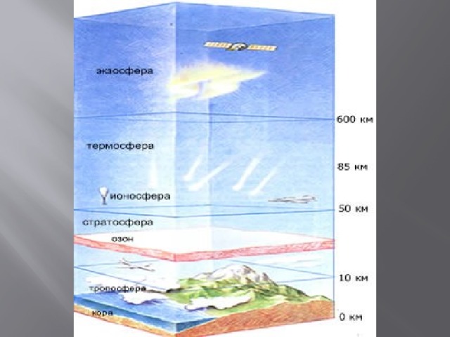 Описание воздушной оболочки земли по плану - 83 фото