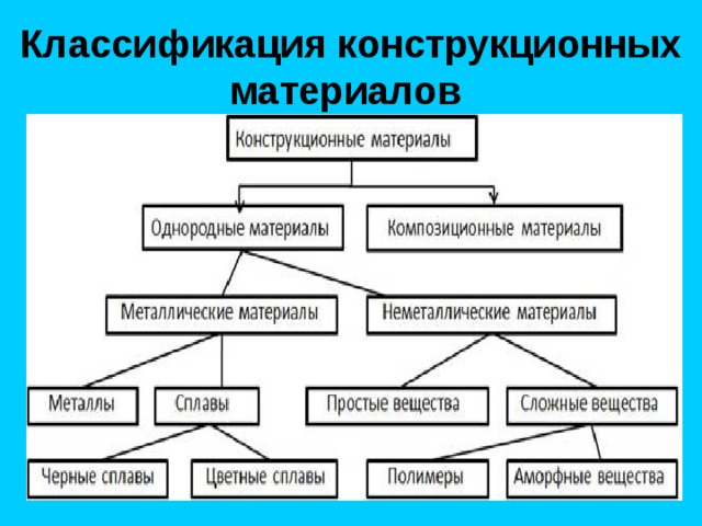 Схема выбора материала для производства материаловедение