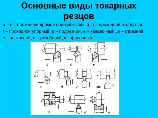 Основные виды токарных резцов  а – в -  проходной прямой правый и левый, б – проходной отогнутый,  г – проходной упорный, д – подрезной, е – канавочный, ж – отрезной,  з – расточной, и – резьбовой, к – фасонный 