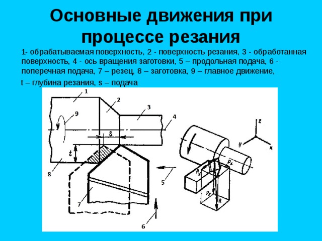 Движение подачи. Какие движения необходимы для осуществления процесса резания. Основные движения при процессе резания. Движение резца фрезерной обработке схема. Поверхности на обрабатываемой заготовке.