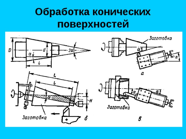 Обработка цилиндрических поверхностей. Способы обтачивания конических поверхностей на токарном станке. Схема обработки конической поверхности. Точение конуса на токарном. Обработка наружных конических поверхностей на токарном станке.