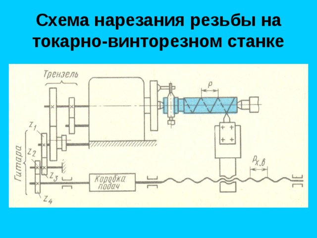Схема нарезания резьбы на токарно-винторезном станке 