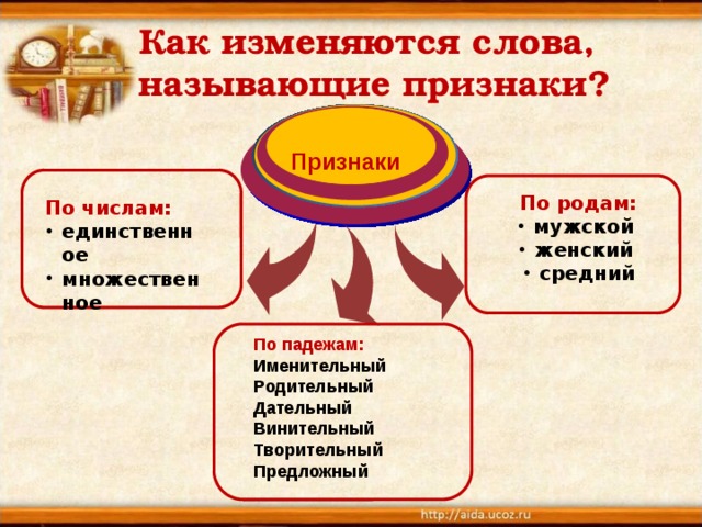 Будем слово изменять. Как изменяются слова называющие признаки. Как изменяются слова предметы. Как изменяются слова названия. Как изменяются слова называющие предметы.